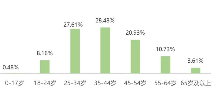 ▲山西省2024年“五一”假期游客年龄分布