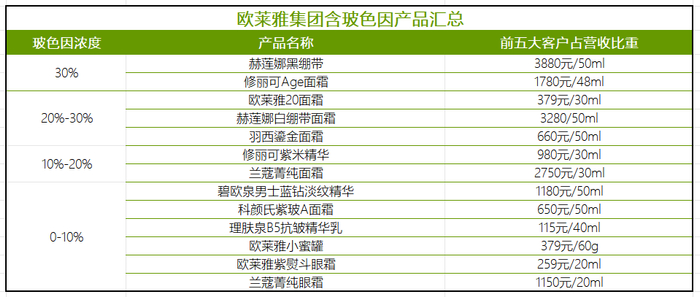图：欧莱雅集团含有玻色因的代表产品，来源：公开信息整理