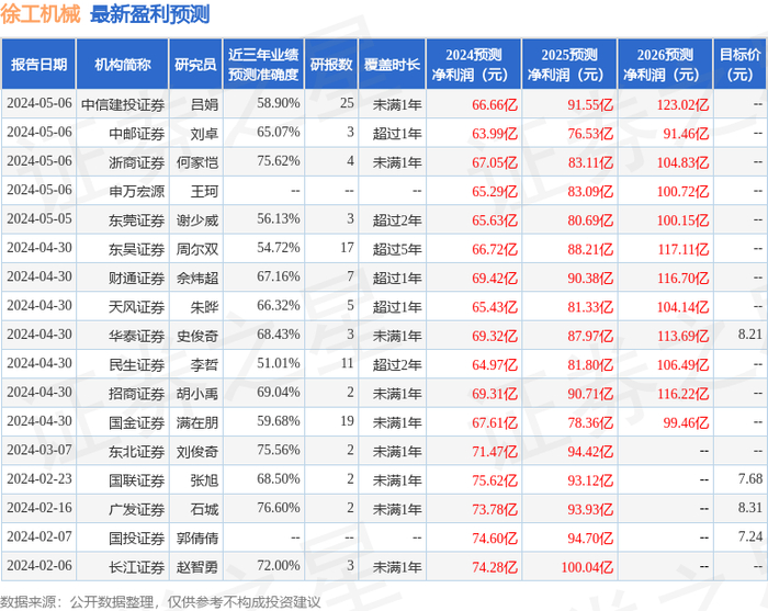 徐工机械:4月30日召开业绩说明会,投资者参与