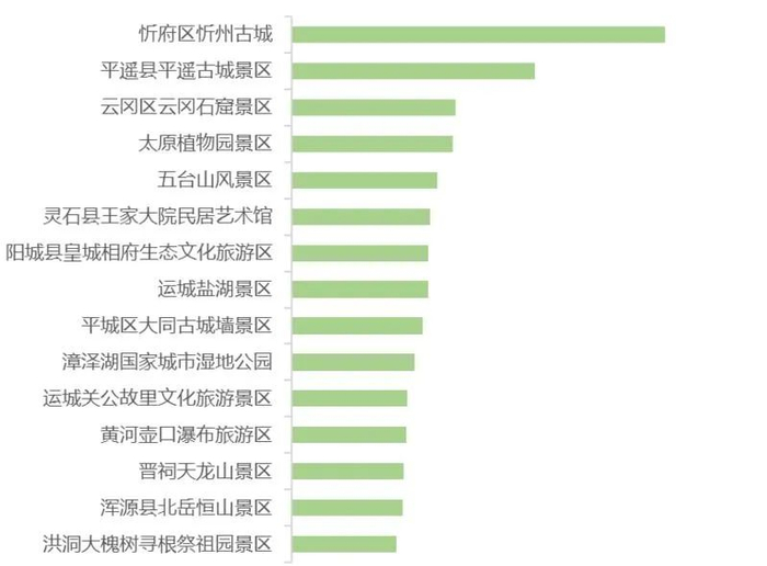 ▲山西省2024年“五一”假期客流量前15位的A级景区 ，人次
