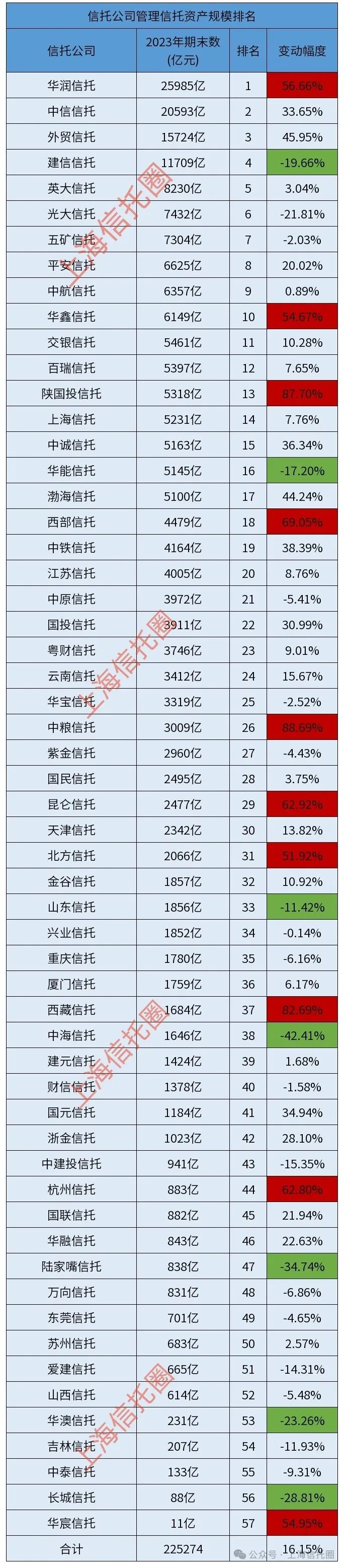 信托公司管理规模排名!