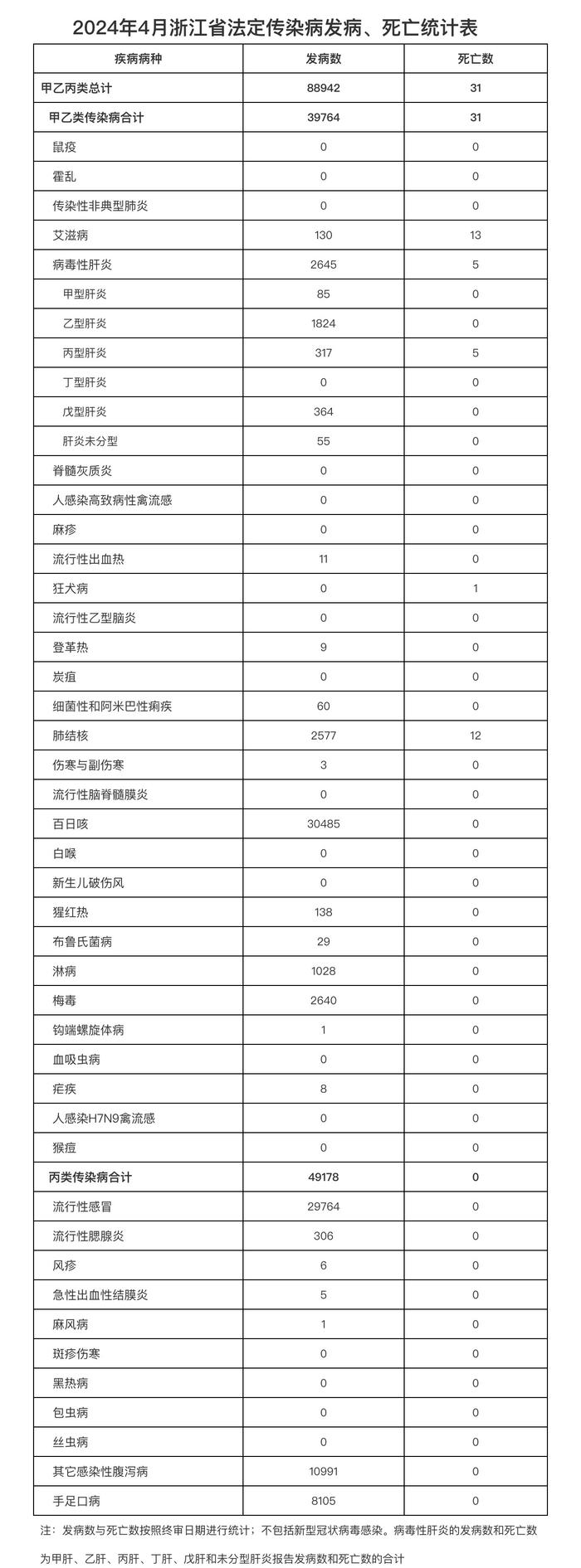 浙江省4月共报告法定传染病88942例，死亡31人
