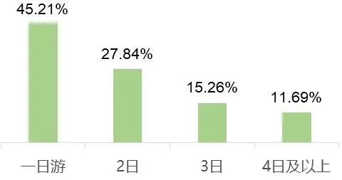 ▲山西省2024年“五一”假期游客过夜情况
