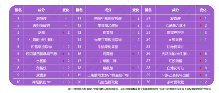 图：2023年热门成分榜单，来源：美修大数据