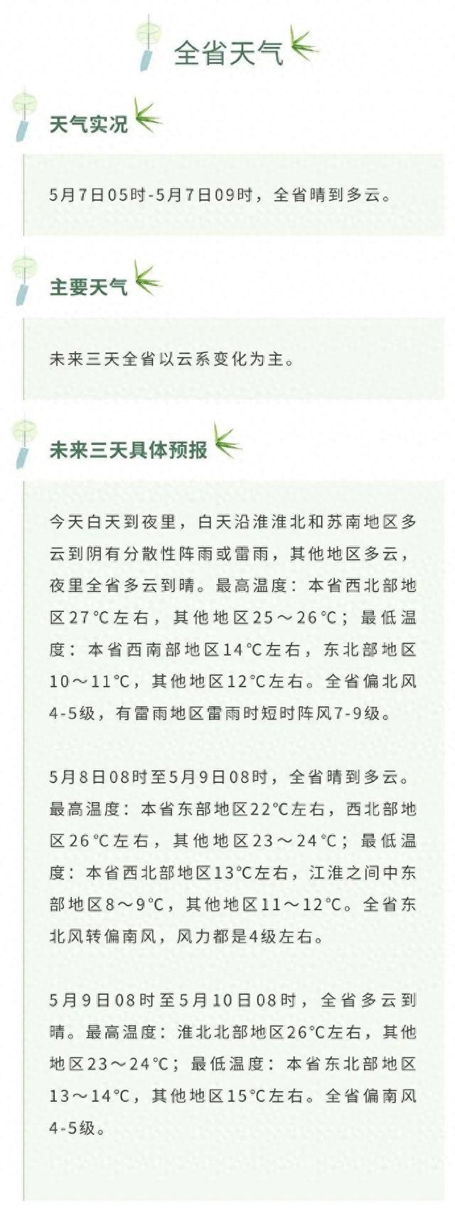 周以晴好天气为主据江苏气象发布的本周预报全省周末最高气温达32°c!