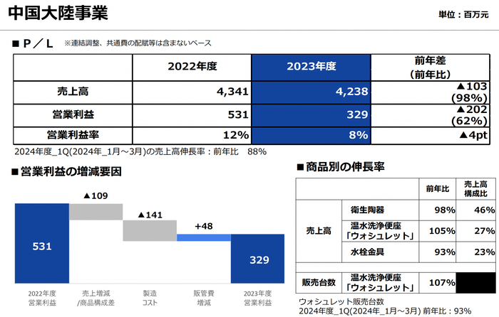 TOTO中国大陆市场分析图。（截图自TOTO全球官网财报）
