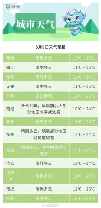 江苏夏天气息越来越浓 10日部分地区气温上升至30