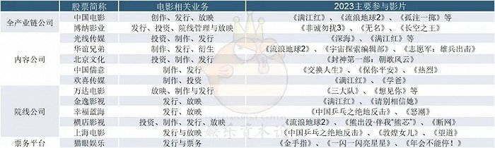 各上市公司的基本情况 资料来源：公司财报
