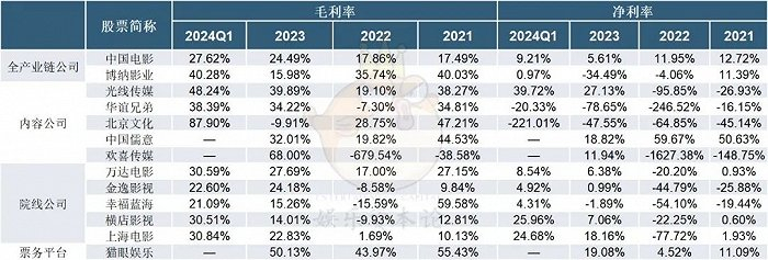 各上市公司毛利率与净利率情况 数据来源：公司财报