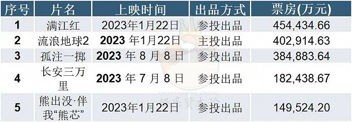 中国电影主导或参与出品票房前五位电影 资料来源：公司财报