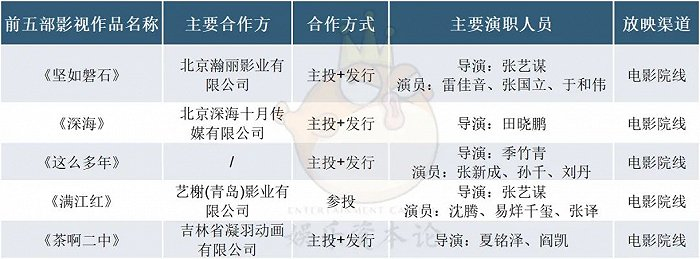 光线传媒2023年收入前五名影视剧 资料来源：公司财报