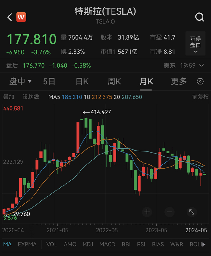 76%,报177.81美元/股,最新市值5671亿美元.