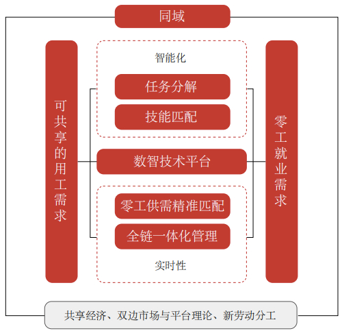 来源：《社会化共享用工白皮书》