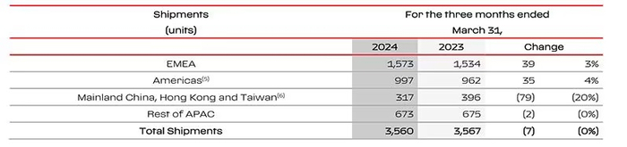 法拉利今年q1净利润3.52亿欧元,中国区销量317辆同比下滑20%