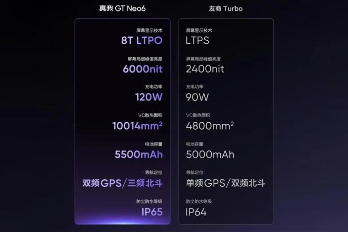 剑指红米turbo3,真我gt neo6有啥卖点?配置不错但也别期望太多