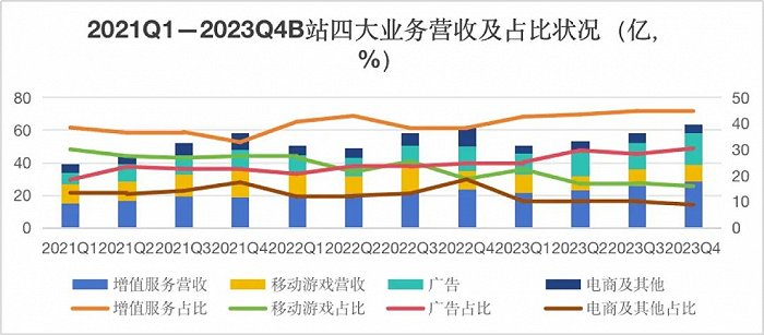 2021Q1—2023Q4B站四大业务营收及占比状况 数据来源：Choice