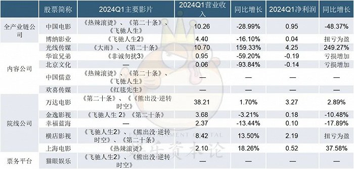 各上市公司2024年一季度业绩情况 资料来源：公司年报