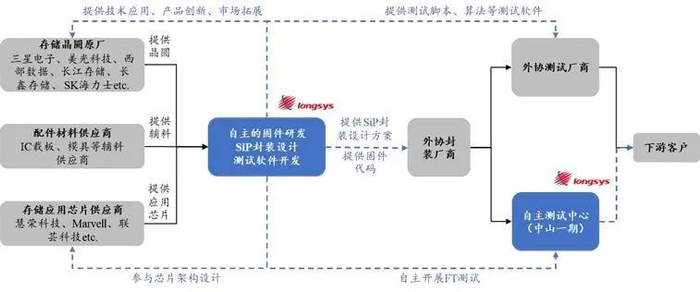 图：存储产业链，江波龙招股说明书