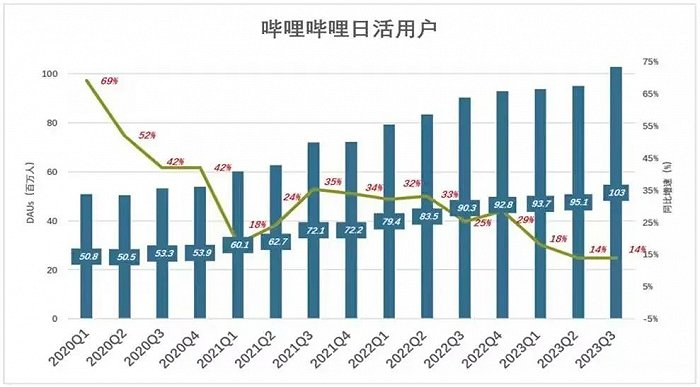 B站DAU增长趋势变化