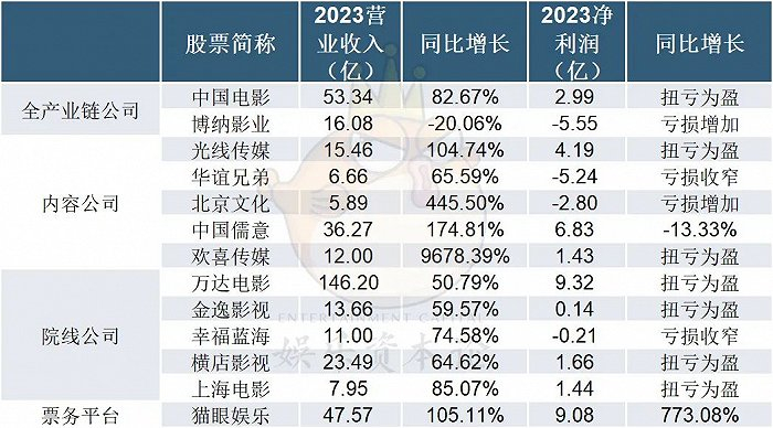 各上市公司2023盈利情况 资料来源：公司财报
