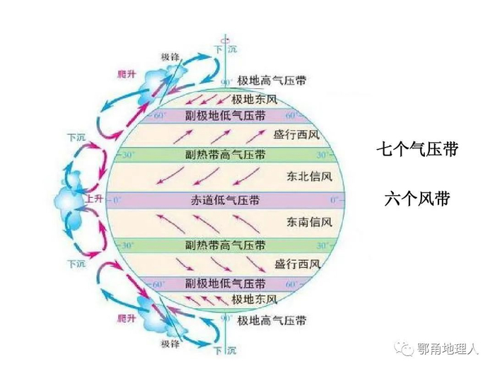 三圈环流产生了七个气压带和六个风带,气压带和风带是分析天气和气候