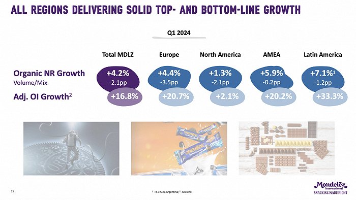 亿滋集团与各大区增速