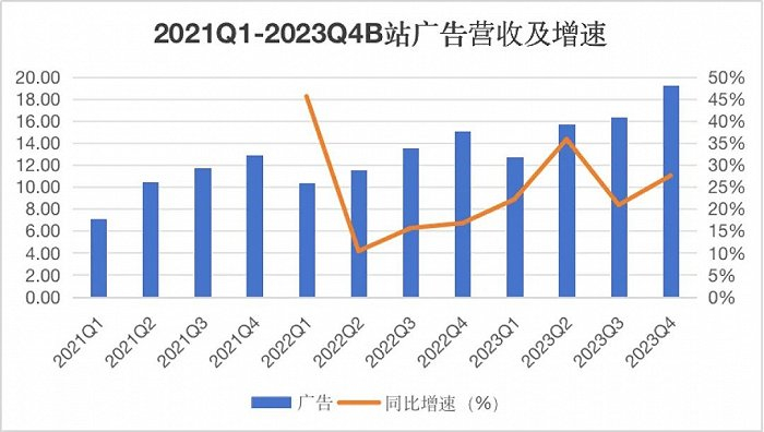 2021Q1-2023Q4B站广告营收及增速 数据来源：Choice