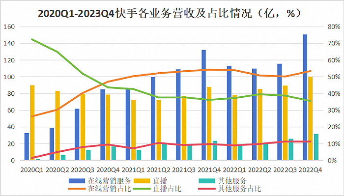 2020年Q1-2023年Q4快手各业务营收及占比情况 数据来源：choice
