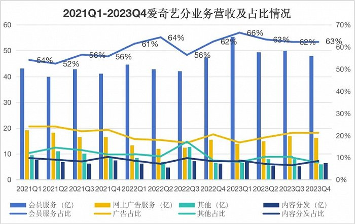 2021Q1-2023Q4爱奇艺分业务营收及占比情况 数据来源：Choice