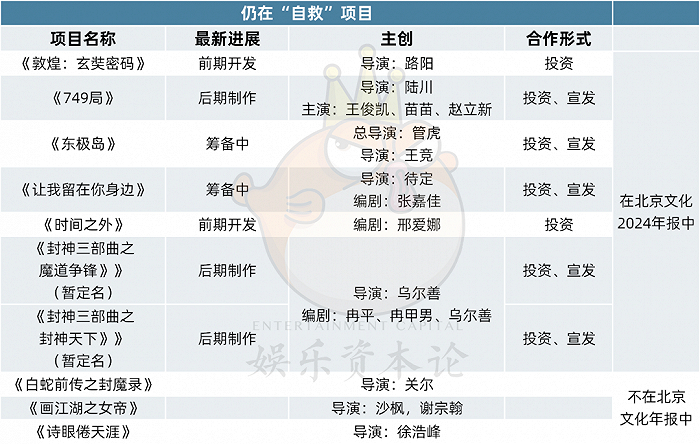 北京文化各项目进展情况 资料来源：公司财报