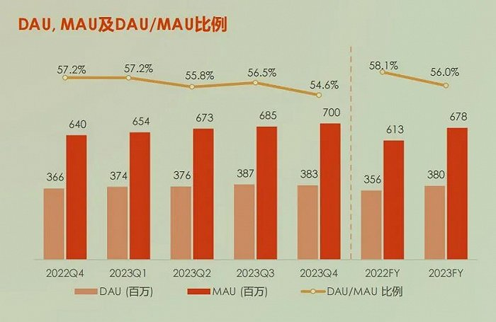 快手近两年DAU、MAU变化