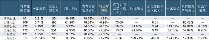 各院线公司直营与加盟影院分布情况 资料来源：公司财报