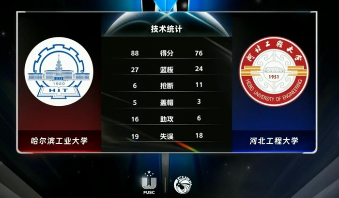 河北工程大学:王泓翔25分4篮板4抢断,霍腾18分3篮