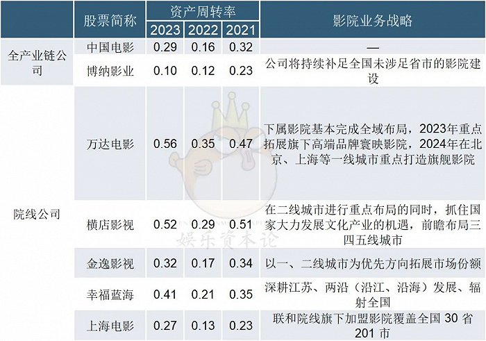各院线公司资产周转率及影院业务战略情况 资料来源：公司财报