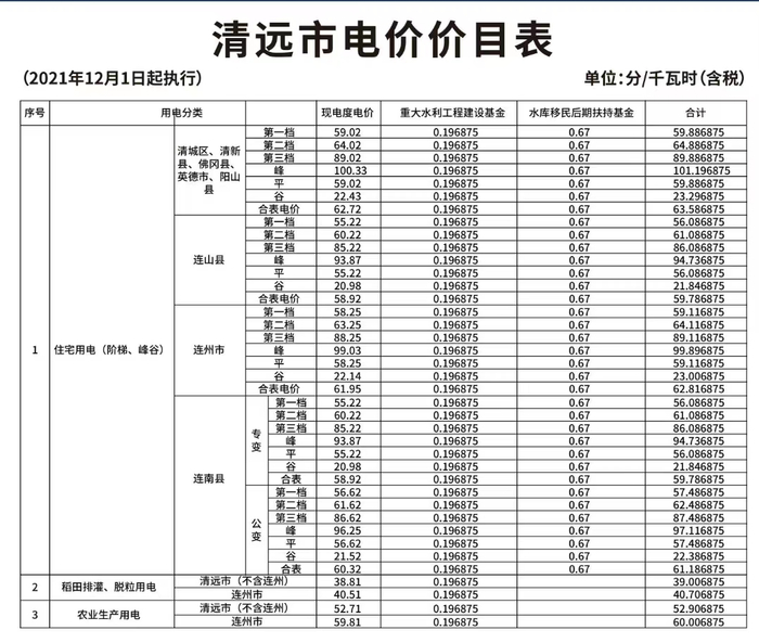 本月起,清远全市电费调整→|空调_新浪新闻