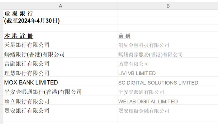 截至目前,香港金管局陆续发出3批共8张虚拟银行牌照,分别为livi bank