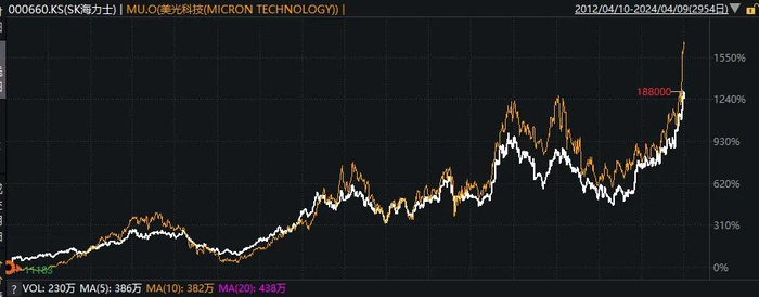 图：海力士和美光走出了非常典型的周期特征，三星电子体内由于有很多其他资产可比性差，Wind