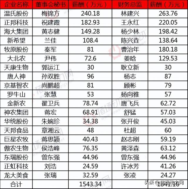 9万元,对比董秘不遑多让,其中温氏股份林建兴以263.