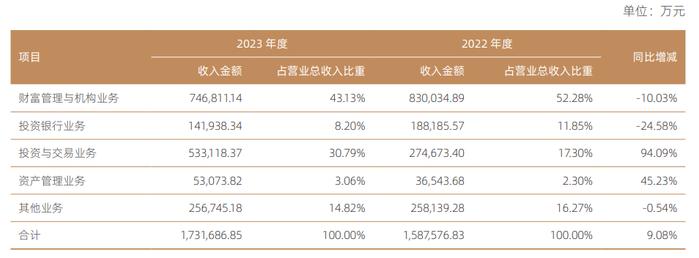 国信证券2023年年报截图