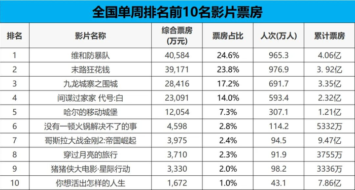 【票·数据】五一档超去年,上周累计近16.5亿|票房_新浪新闻