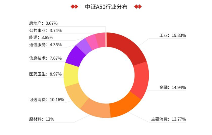 数据来源：中证指数官网，2024.4.20；行业分类为中证行业一级分类