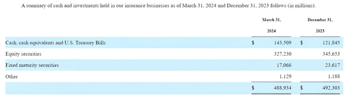 数据来源：伯克希尔哈撒韦2024年一季报。