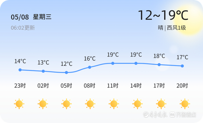 烟台今日(2024年5月8日,农历四月初一)天气晴朗,气温适宜,最高气温19
