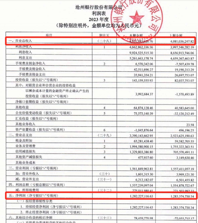 沧州银行2023年增收不增利,不良贷款率1.84%