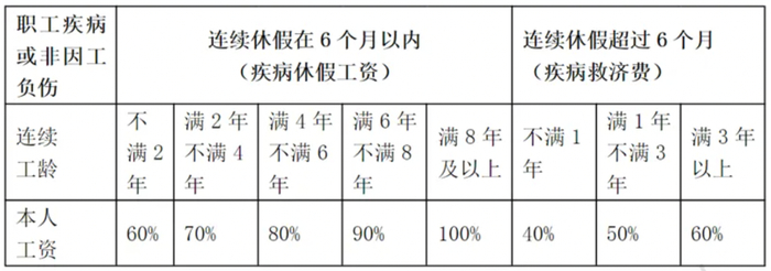 病假工资有托底标准吗?