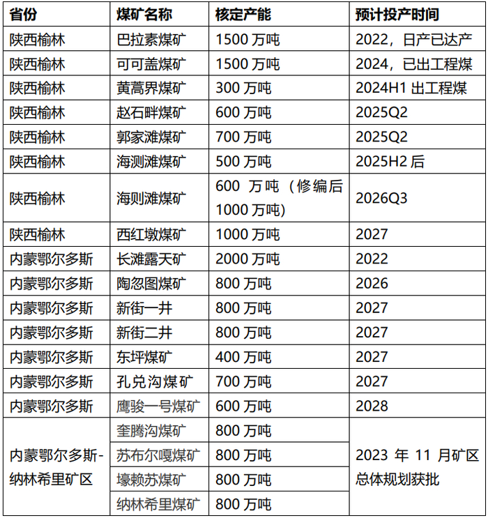 调研报告 | 陕蒙地区动力煤产地市场调研|动力煤|新产能|煤矿_新浪