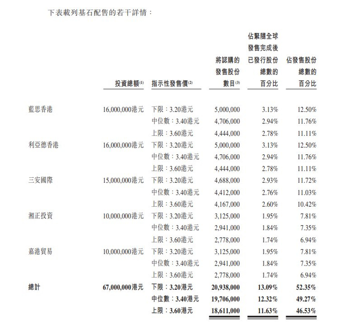 股份,其中蓝思科技的实控人周群飞女士通过蓝思香港认购1600万港元,利