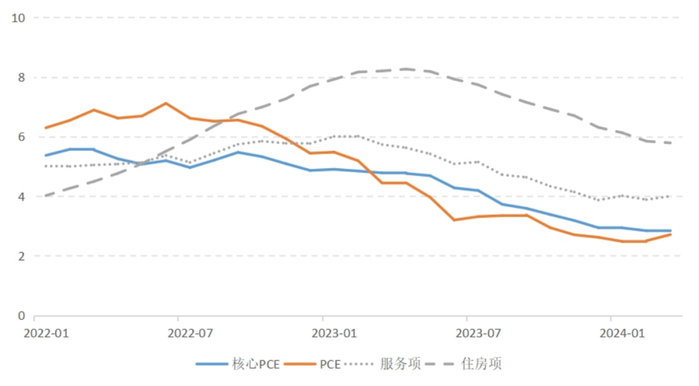 数据来源：美国经济分析局