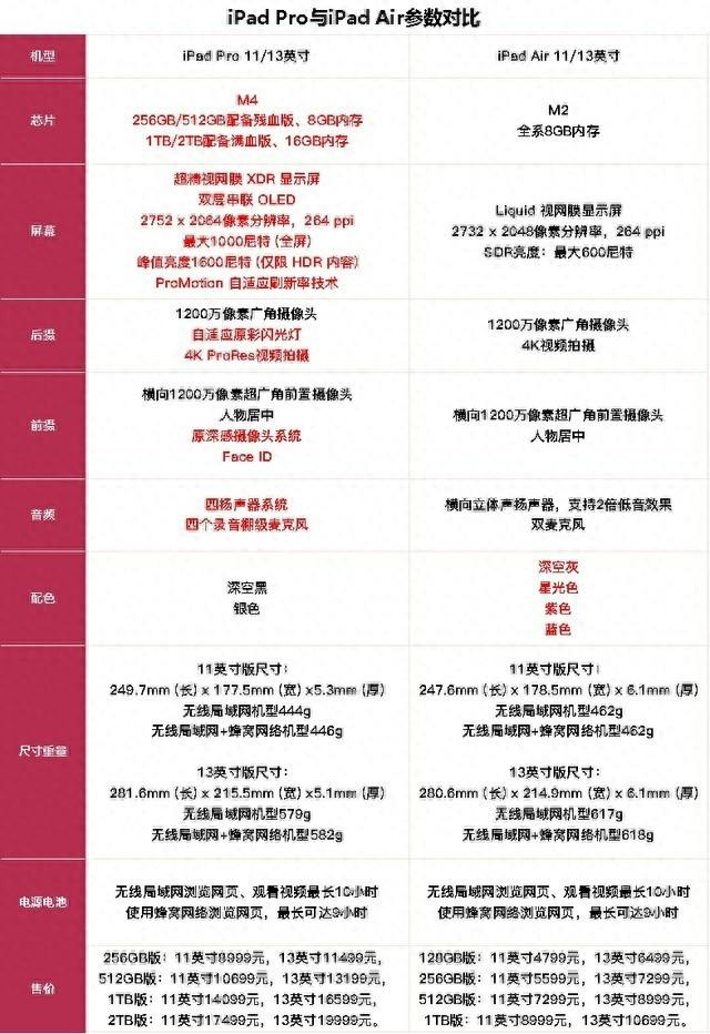 差价4200元,带你了解新款ipad pro/air谁更值得买