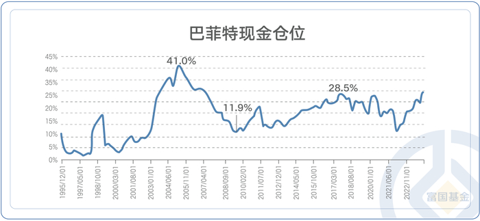 数据来源：伯克希尔哈撒韦各季度报告，统计区间为1995-12-31至2024-3-31。